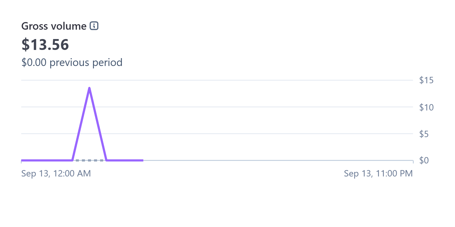 I got my first paying customer one week after I started marketing my side project