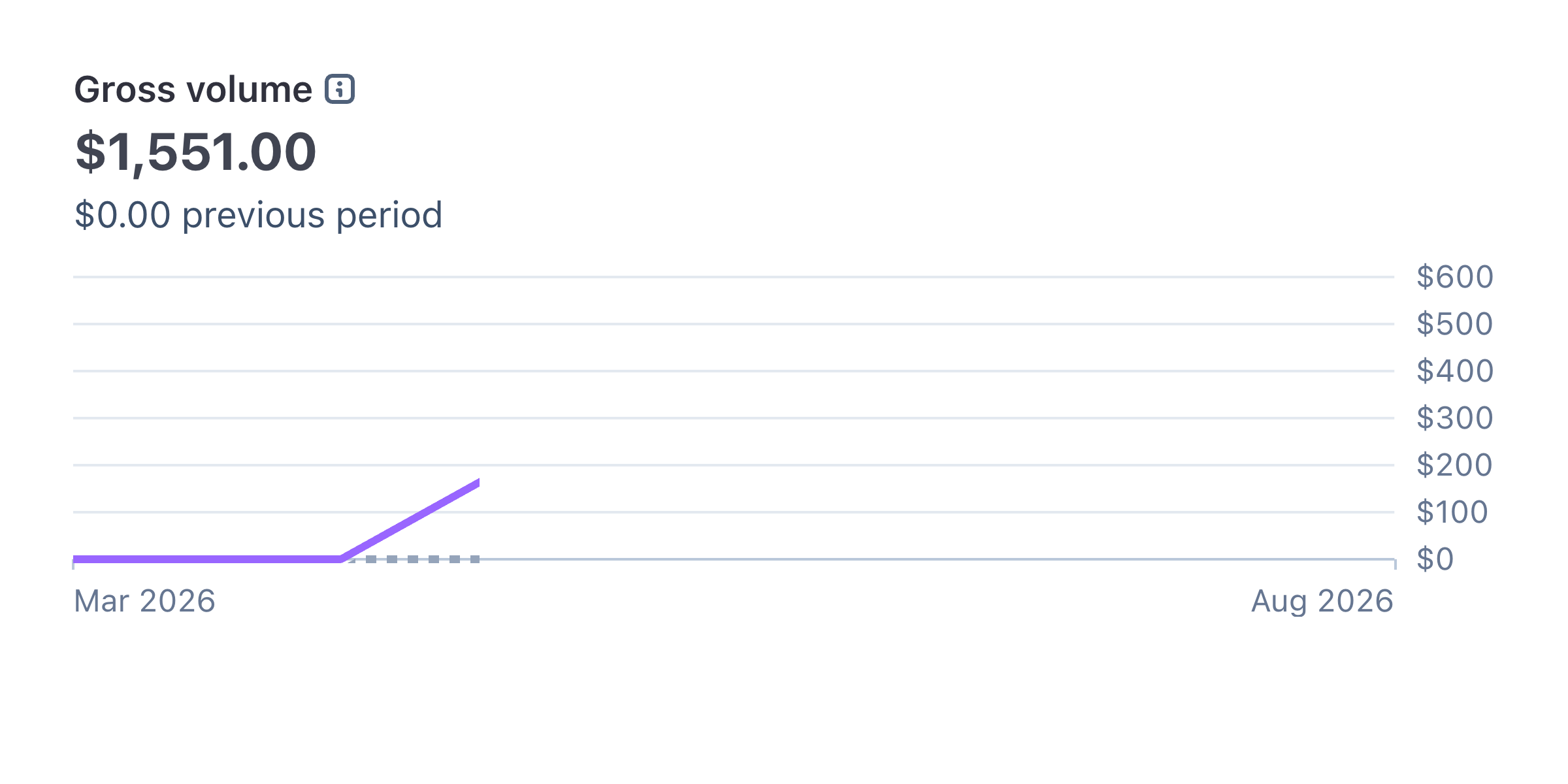 UPDATE: I productized my internal blog automation and hit 1.5k usd in revenue